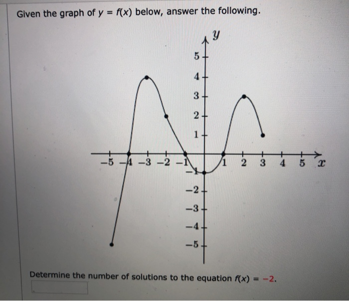 Solved Given The Graph Of Y F X Below Answer The Foll Chegg Com