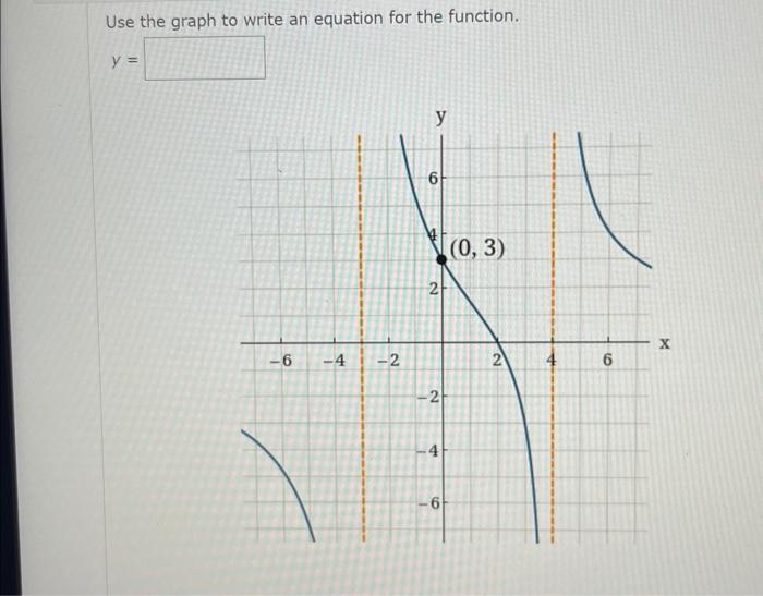 Solved Use the graph to write an equation for the function. | Chegg.com