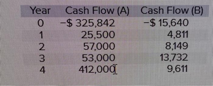 Solved (cash Flow B Only)Whichever Project You Choose, If | Chegg.com