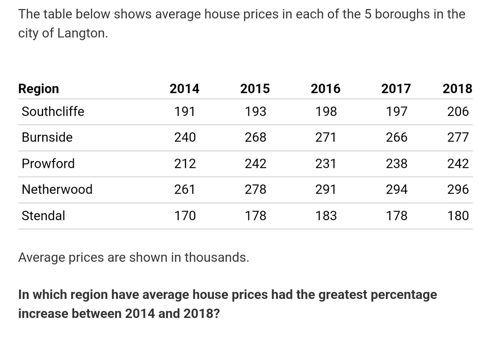 Solved The table below shows average house prices in each of