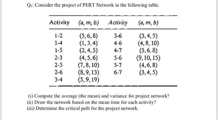 Solved Qs Consider The Project Of Pert Network In The Fo