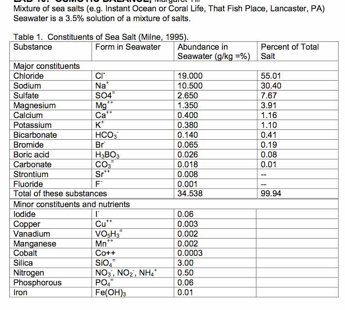 Using the components of seawater and their
