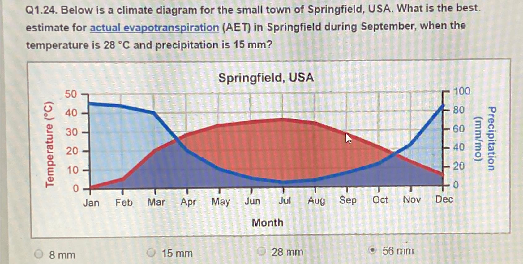 Solved Q1.24. ﻿Below is a climate diagram for the small town | Chegg.com