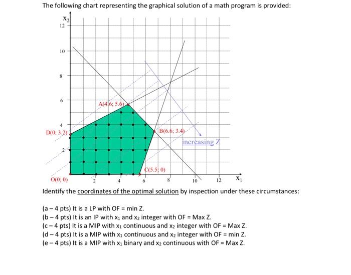 The Following Chart Representing The Graphical | Chegg.com