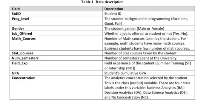 Solved Table 1. Data descriptionA-9. [10 marks]: Write an | Chegg.com