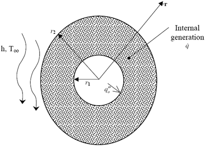 Solved Consider a hollow cylinder with inner and outer radii | Chegg.com