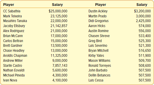 Solved: Listed below are the salaries for the 2016 New York Yan