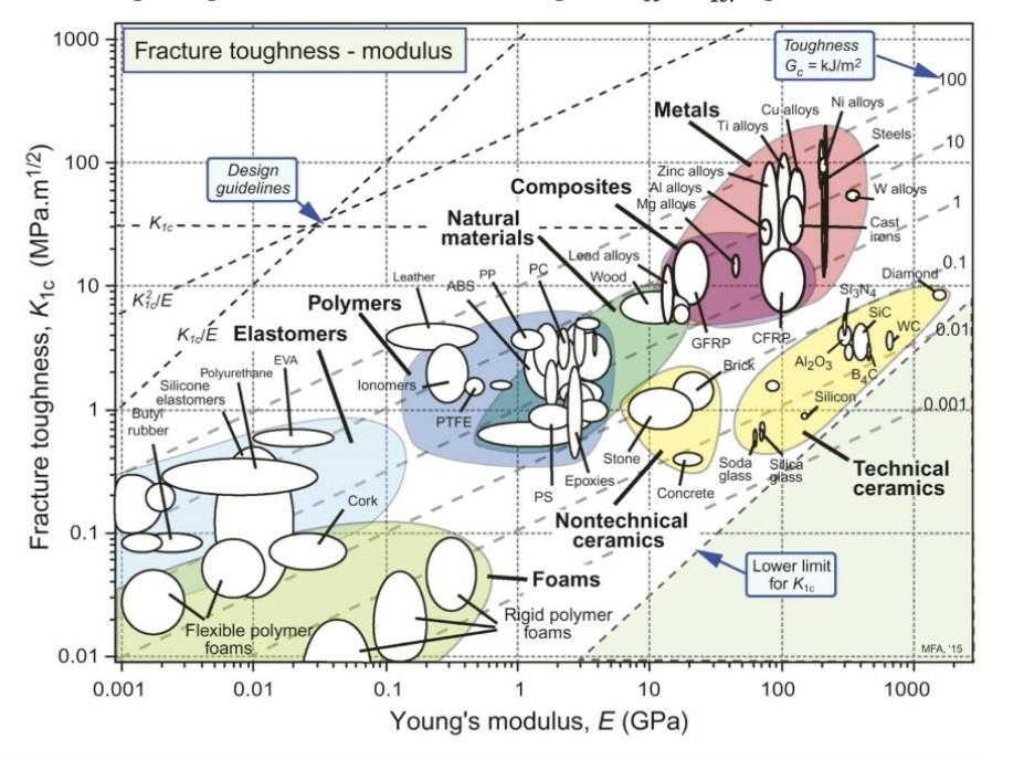 Solved ) Use the fracture toughness-modulus chart to find | Chegg.com