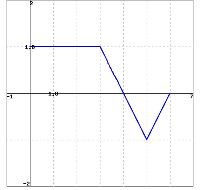 Solved The figure below stiows f. (Click on the graph for a | Chegg.com