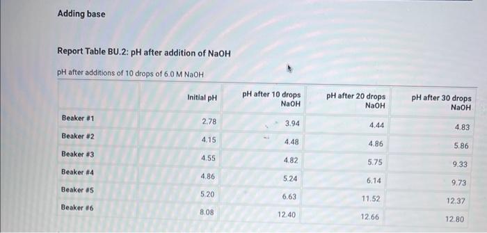 Adding base
Report Table BU.2: pH after addition of \( \mathrm{NaOH} \)
\( \mathrm{pH} \) after additions of 10 drops of \( 6