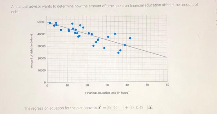 Solved A financial advisor wants to determine how the amount | Chegg.com