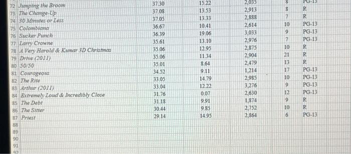 Solved A big Hollywood producer is trying to determine if he | Chegg.com