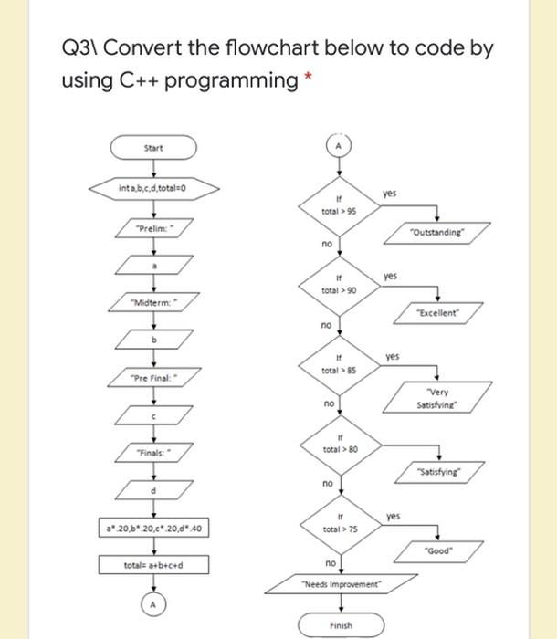 Solved Q31 Convert the flowchart below to code by using C++ | Chegg.com