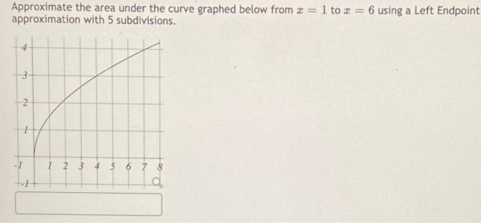 Solved Approximate the area under the curve graphed below | Chegg.com