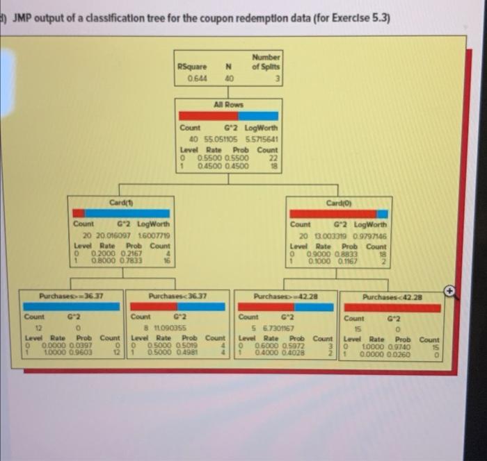 Solved Consider the classification trees in Eigures 5.11o) | Chegg.com