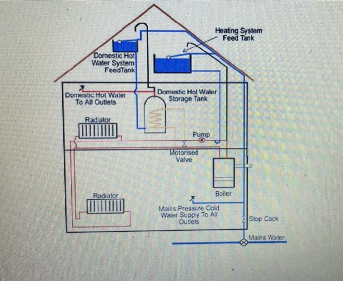 Solved Heating System Feed Tank Domestic Hot Water System | Chegg.com