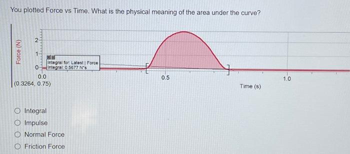 Solved You plotted Force vs Time. What is the physical | Chegg.com