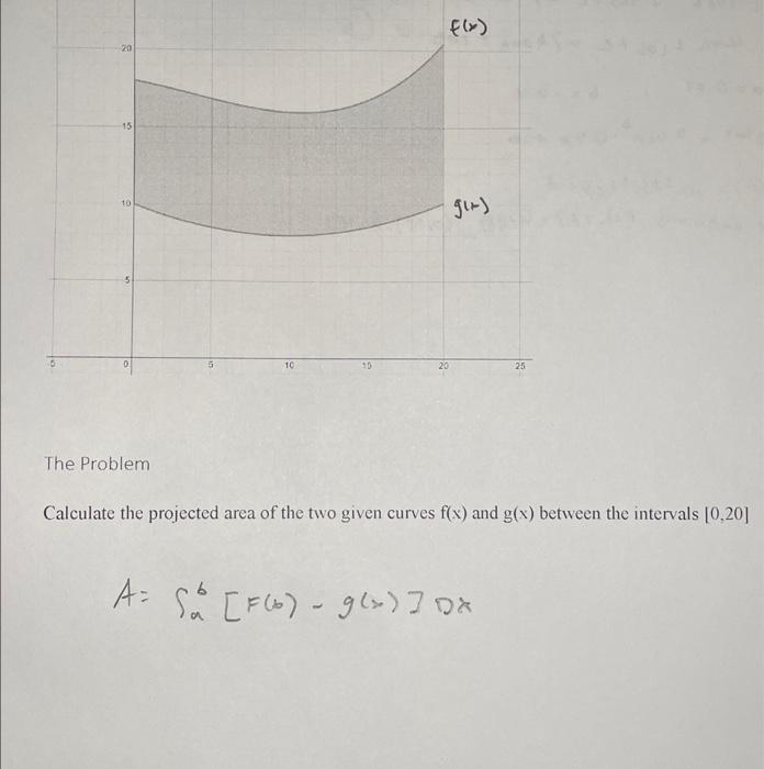 Calculate the projected area of the two given curves \( f(x) \) and \( g(x) \) between the intervals \( [0,20] \)
\[
A=\int_{
