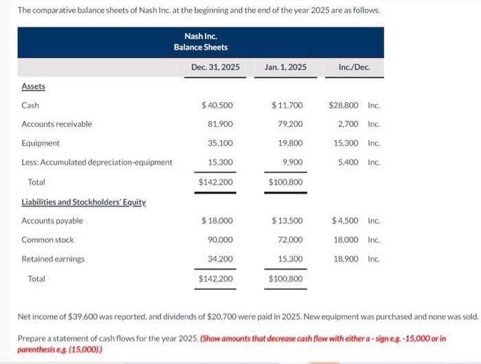 Solved The comparative balance sheets of Nash inc. at the | Chegg.com