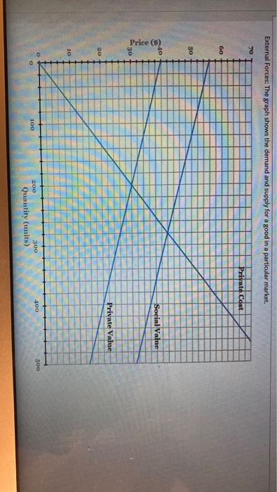 Solved External Forces: The graph shows the demand and | Chegg.com
