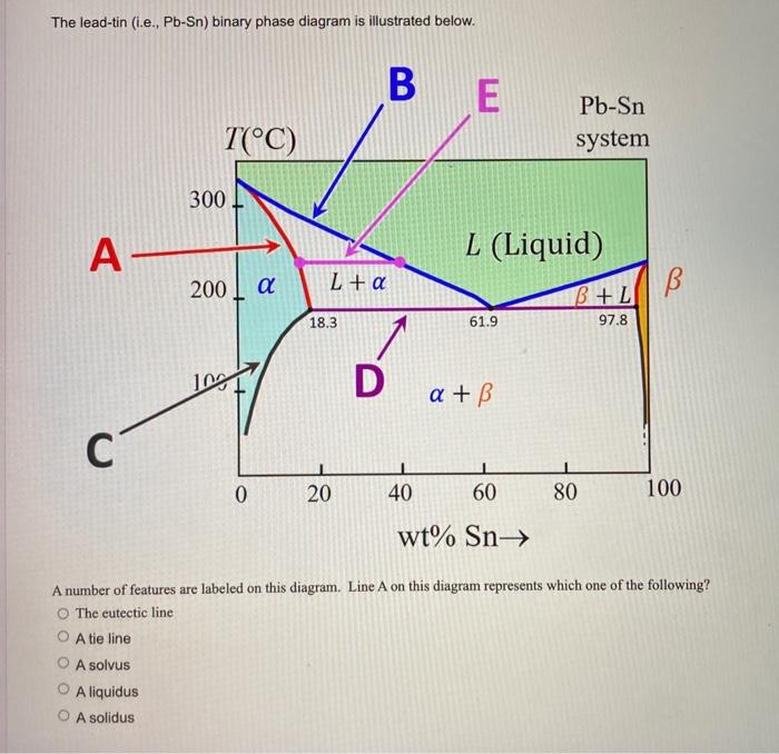 Solved The lead-tin (i.e., Pb-Sn) binary phase diagram is | Chegg.com