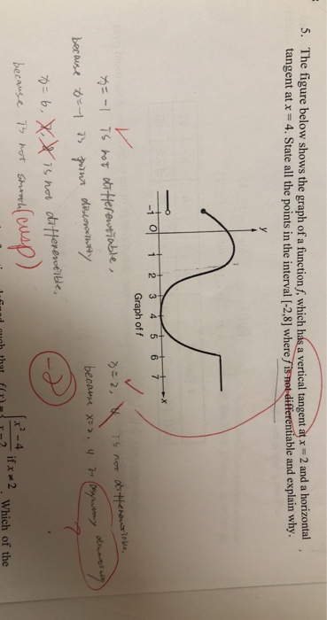 Solved 5. The figure below shows the graph of a function f. | Chegg.com