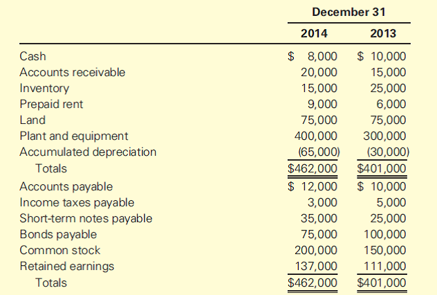 Solved: Statement of Cash Flows Using a Work Sheet—Indirect Method ...