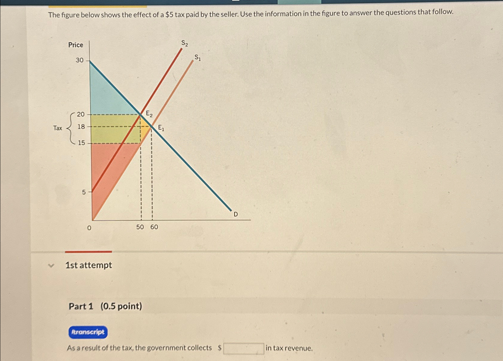 Solved The figure below shows the effect of a $5 ﻿tax paid | Chegg.com