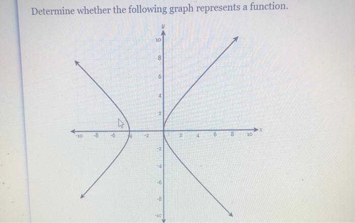 Solved Determine whether the following graph represents a | Chegg.com