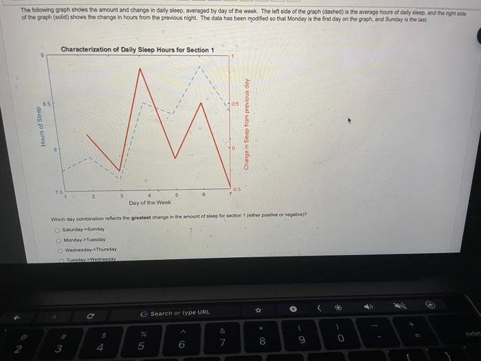 The following graph shows the amount and change in daly sleep, averaged by day of the week. The lett side of the graph (dashe