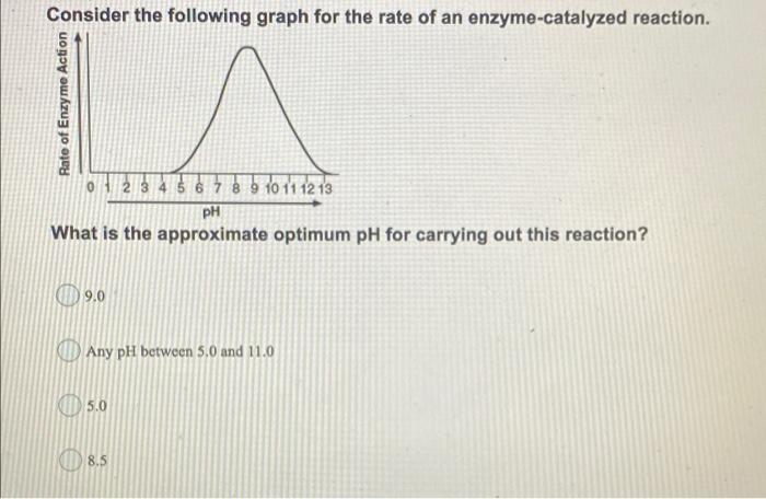 Solved Consider the following graph for the rate of an | Chegg.com