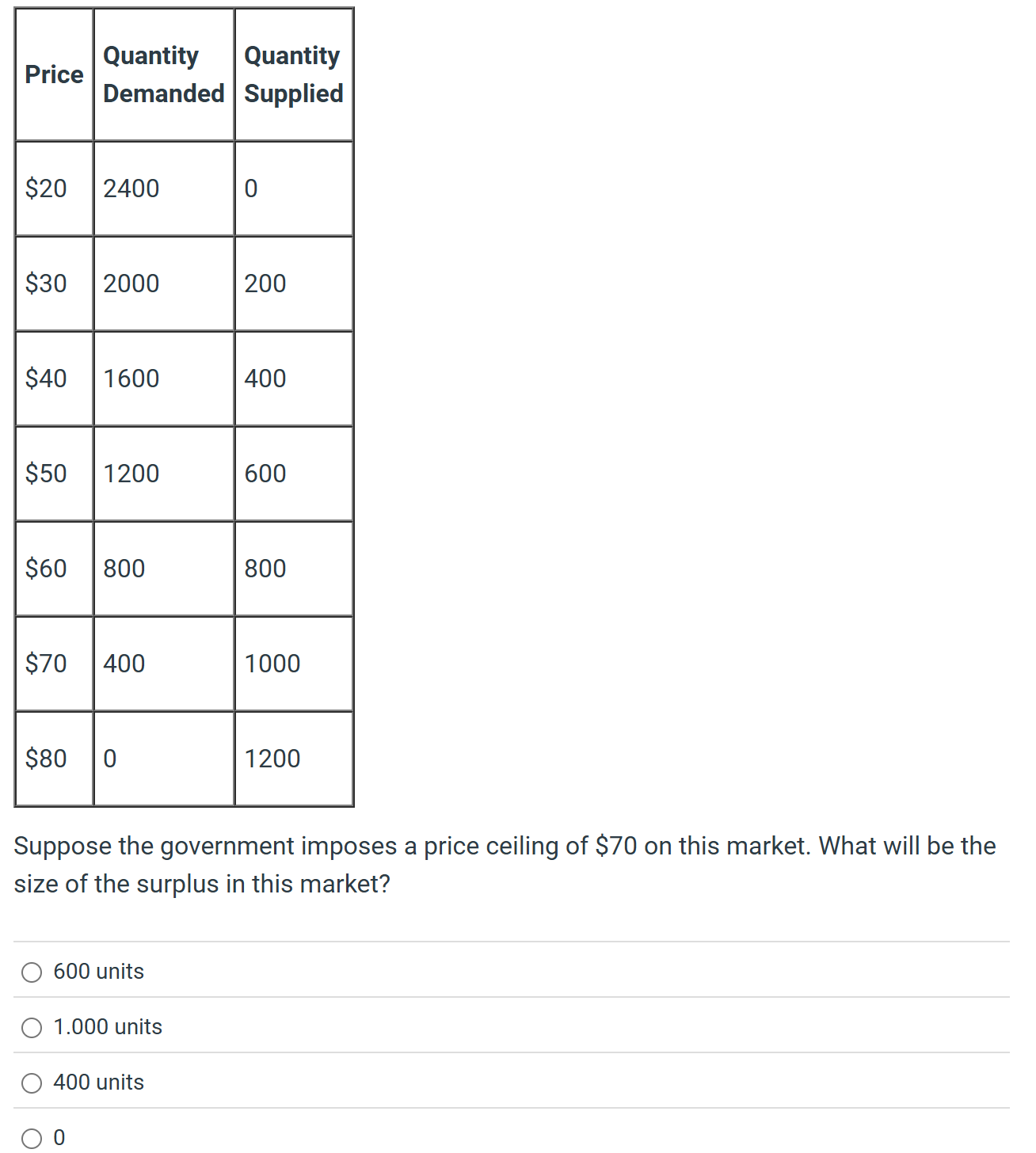 Solved Suppose The Government Imposes A Price Ceiling Of Chegg Com