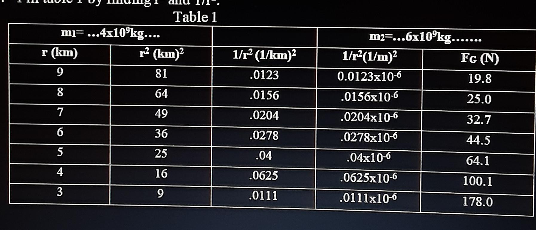 Table 1 Mi 4x10kg R Km R2 Km 2 9 81 Chegg Com