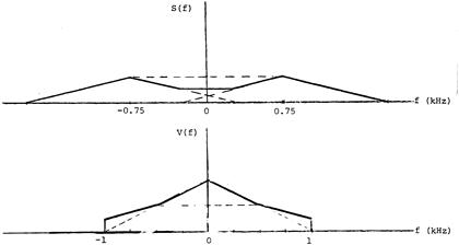 (Solved) - Consider a message signal m(t) with the spectrum shown in ...