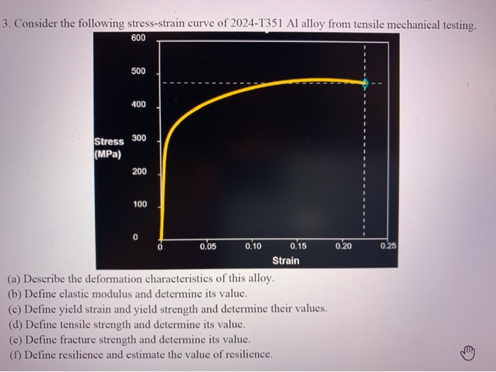 Solved 3. Consider the following stress-strain curve of | Chegg.com