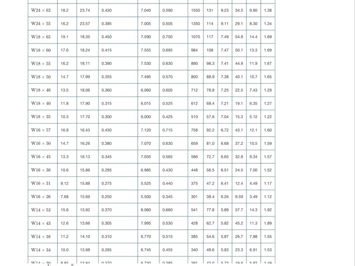 Solved 3. Select the lightest-weight wide-flange beam from | Chegg.com