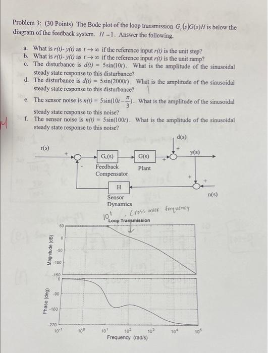 Solved Problem 3: (30 Points) The Bode plot the loop | Chegg.com