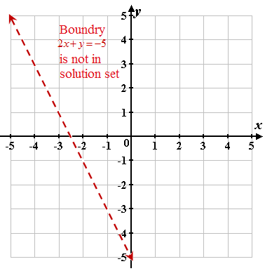 Solved: Graph the solution set for each of the following. [Exam ...