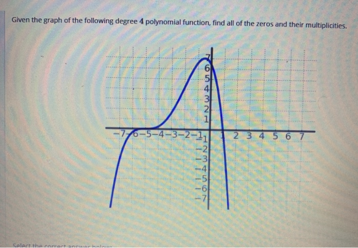 Solved Given the graph of the following degree 4 polynomial | Chegg.com