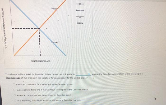 Solved Suppose That, Initially, The Foreign Exchange Market | Chegg.com