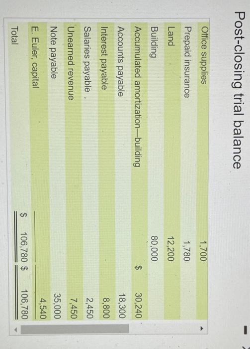 Solved The postclosing trial balance of Euler Real Estate