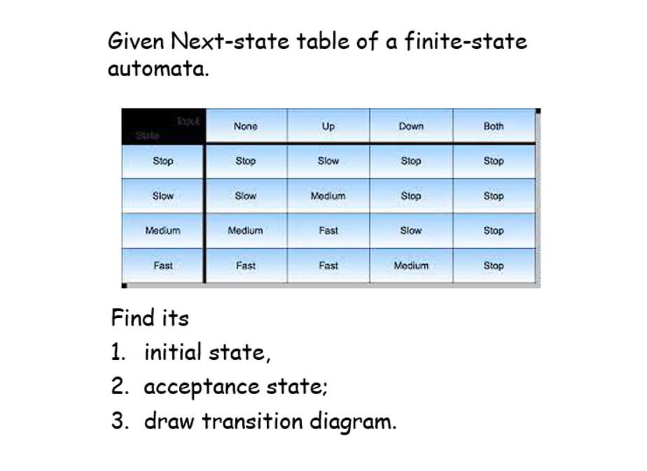 Solved Given Next-state table of a finite-state | Chegg.com