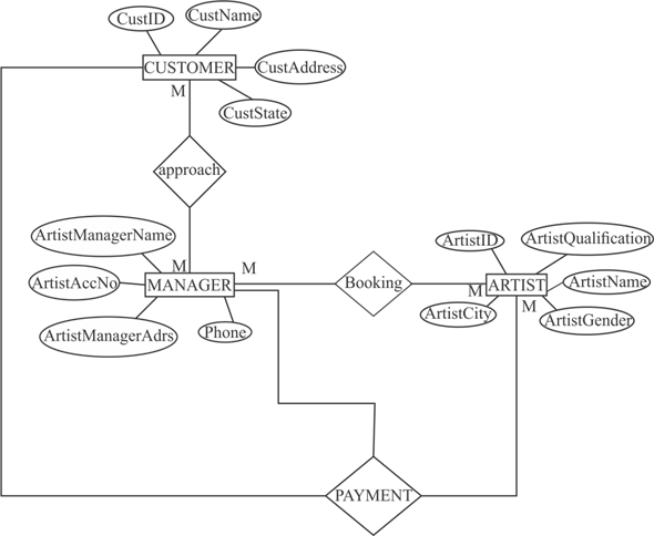 Solved: Create an E-R diagram for FAME based on the enterprise ...