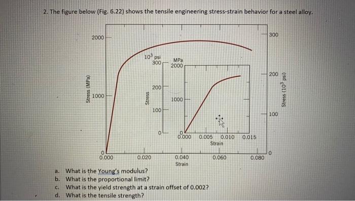 Solved 2. The figure below (Fig. 6.22) shows the tensile | Chegg.com
