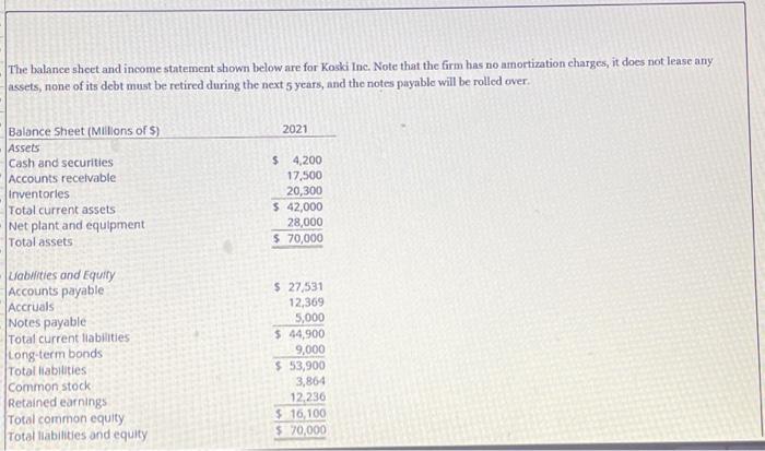 Solved The balance sheet and income statement shown below | Chegg.com
