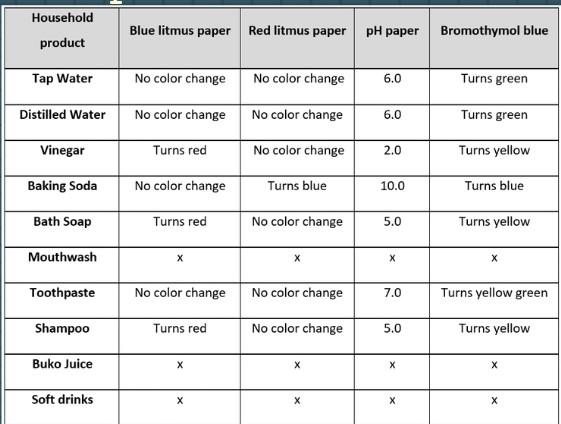 Solved Household product Blue litmus paper Red litmus paper 