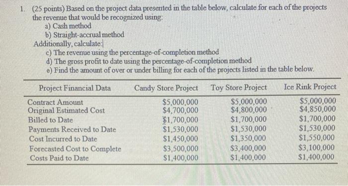 Solved 1. (25 points) Based on the project data presented in | Chegg.com