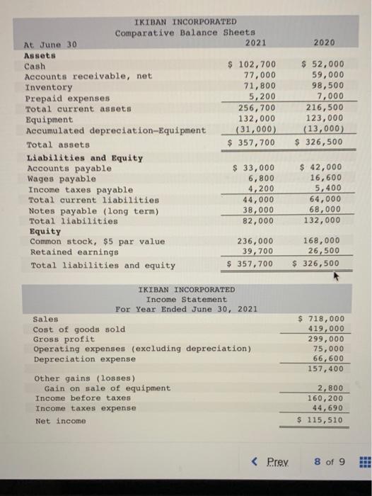 Solved 2020 IKIBAN INCORPORATED Comparative Balance Sheets Chegg
