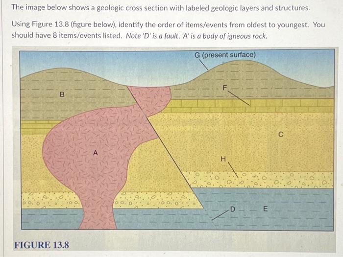 The image below shows a geologic cross section with labeled geologic layers and structures.
Using Figure 13.8 (figure below),