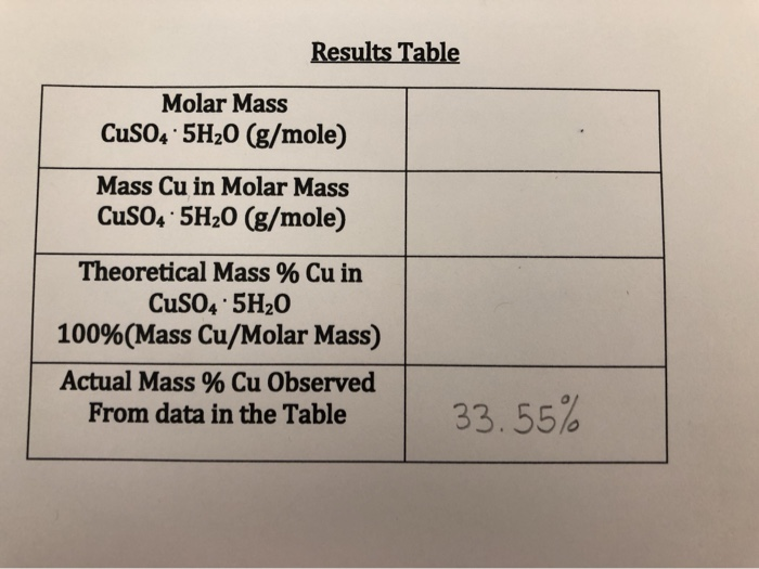 periodic table cuso4 molar mass
